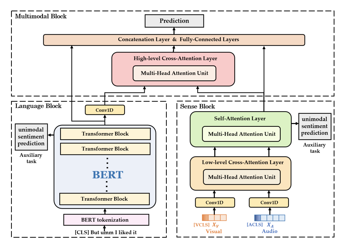 Sense-aware BERT and Multi-task Fine-tuning for Multimodal Sentiment ...