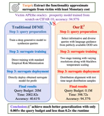 Efficient and Effective Model Extraction